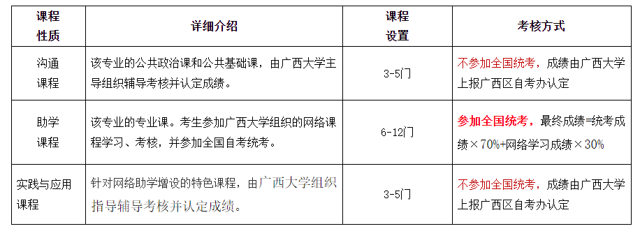 广西大学自考